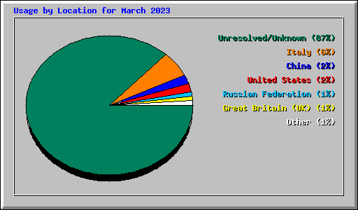 Usage by Location for March 2023