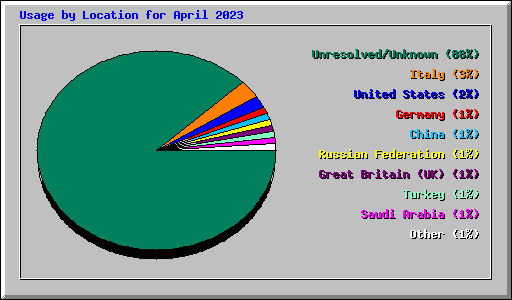 Usage by Location for April 2023