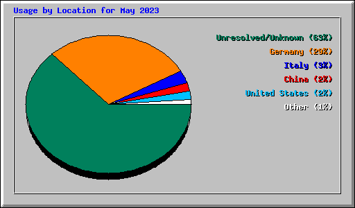 Usage by Location for May 2023