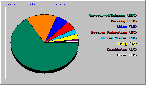 Usage by Location for June 2023