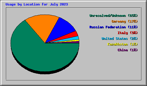 Usage by Location for July 2023