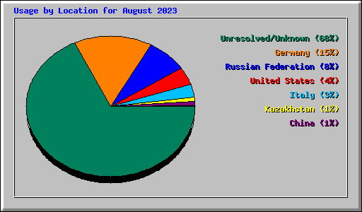 Usage by Location for August 2023