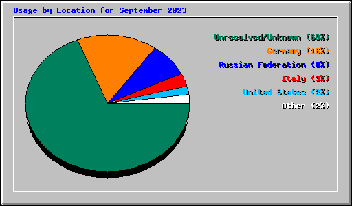 Usage by Location for September 2023