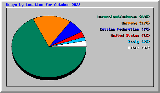 Usage by Location for October 2023