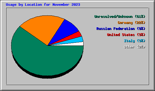 Usage by Location for November 2023