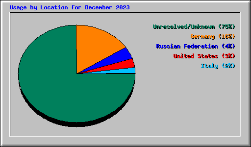 Usage by Location for December 2023