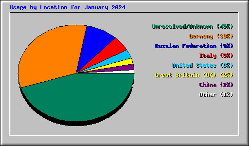 Usage by Location for January 2024