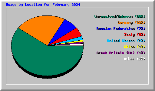 Usage by Location for February 2024