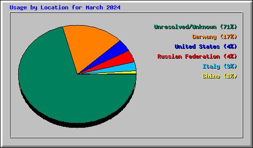 Usage by Location for March 2024