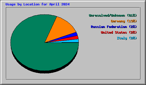 Usage by Location for April 2024