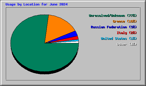 Usage by Location for June 2024