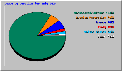 Usage by Location for July 2024