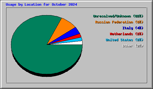 Usage by Location for October 2024