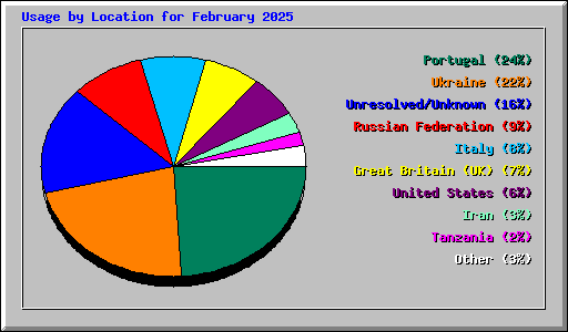 Usage by Location for February 2025