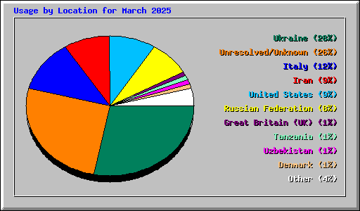Usage by Location for March 2025