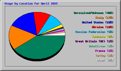 Usage by Location for April 2025