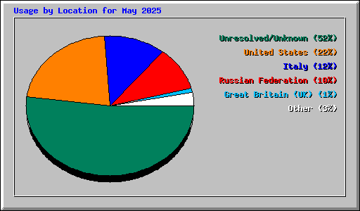 Usage by Location for May 2025