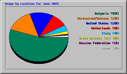 Usage by Location for June 2025