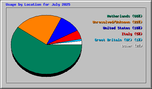 Usage by Location for July 2025