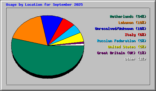 Usage by Location for September 2025