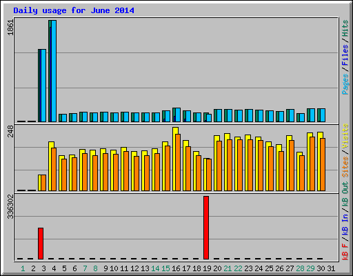 Daily usage for June 2014