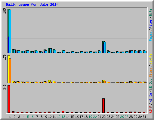 Daily usage for July 2014