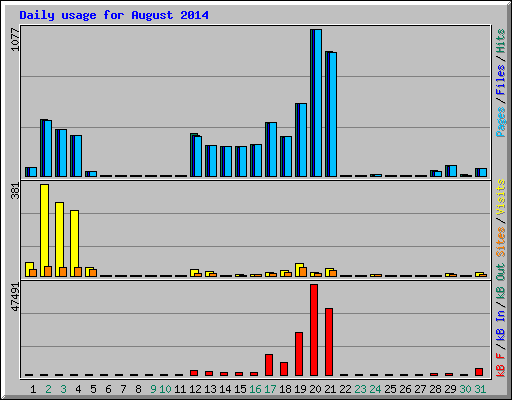 Daily usage for August 2014