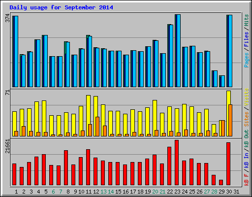 Daily usage for September 2014