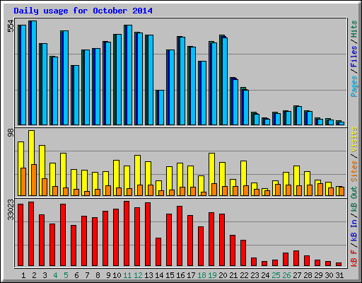 Daily usage for October 2014