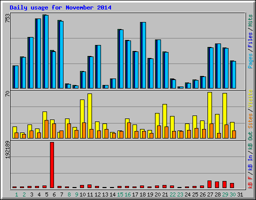 Daily usage for November 2014