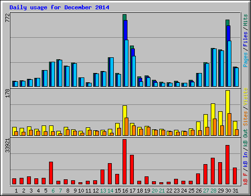 Daily usage for December 2014