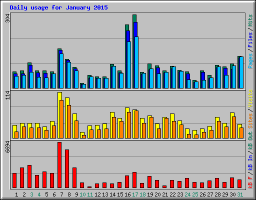 Daily usage for January 2015