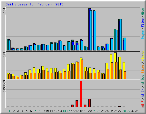 Daily usage for February 2015