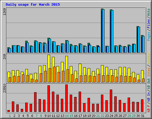 Daily usage for March 2015