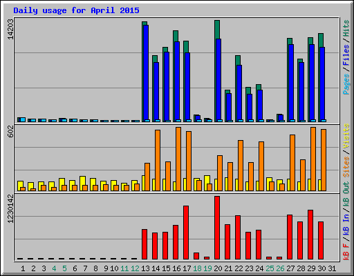 Daily usage for April 2015