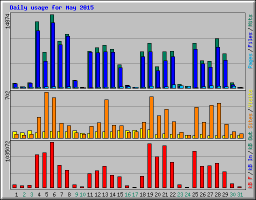 Daily usage for May 2015