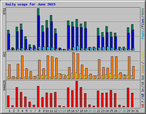 Daily usage for June 2015