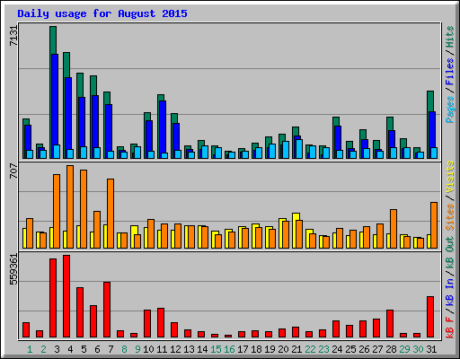 Daily usage for August 2015