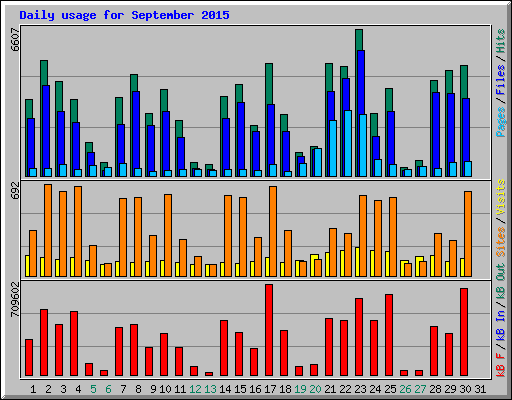 Daily usage for September 2015