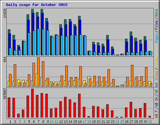 Daily usage for October 2015