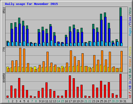 Daily usage for November 2015