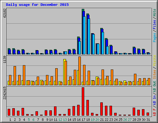 Daily usage for December 2015