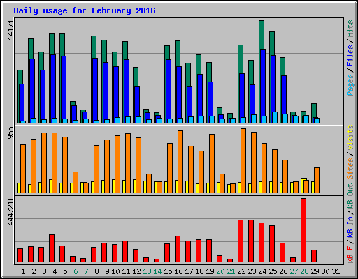 Daily usage for February 2016