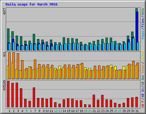 Daily usage for March 2016