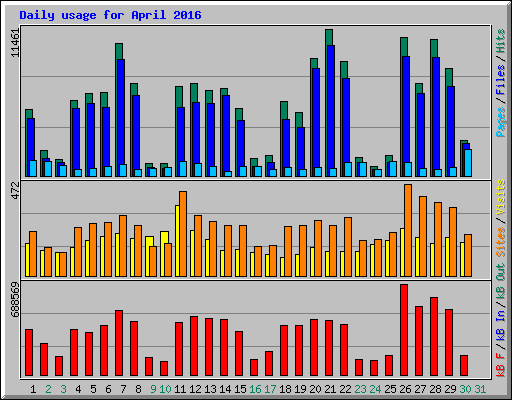 Daily usage for April 2016