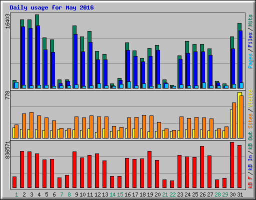 Daily usage for May 2016