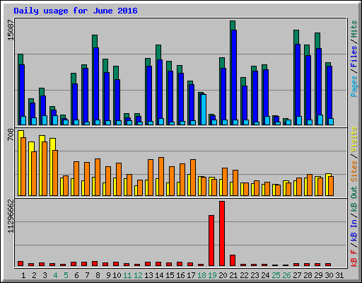 Daily usage for June 2016