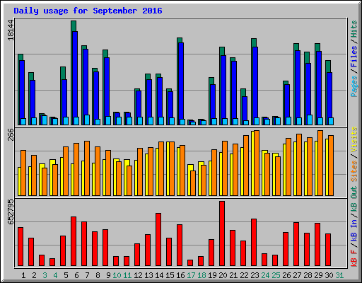 Daily usage for September 2016