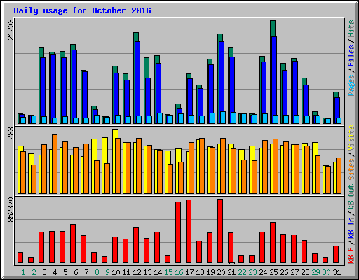 Daily usage for October 2016