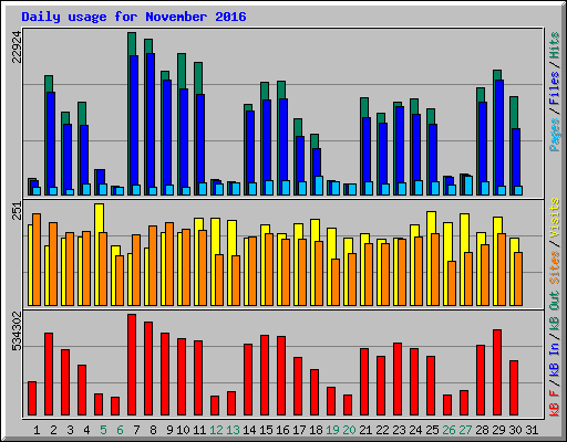 Daily usage for November 2016